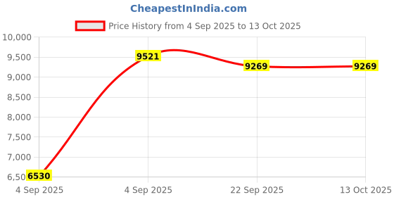 urbanladder.com usha shriram Dual Comfort - Hard & Soft 7 Pressure Zone Layer Queen Size Mattress usha shriram Price History Graph from 4 Sep 2025 to 13 Oct 2025