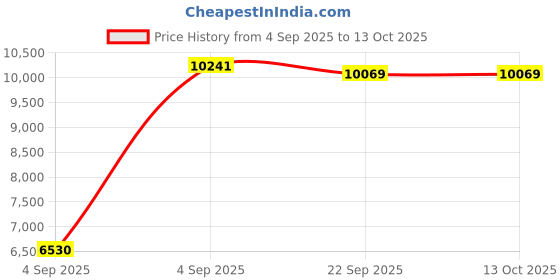 urbanladder.com usha shriram Dual Comfort - Hard & Soft 7 Pressure Zone Layer Queen Size Mattress usha shriram Price History Graph from 4 Sep 2025 to 13 Oct 2025