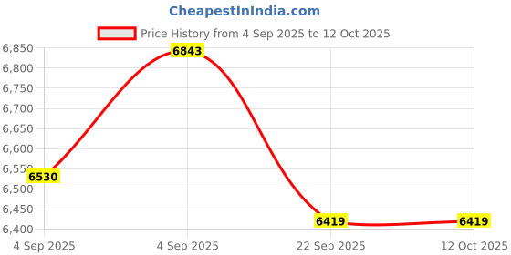 urbanladder.com usha shriram Dual Comfort - Hard & Soft 7 Pressure Zone Layer Queen Size Mattress usha shriram Price History Graph from 4 Sep 2025 to 12 Oct 2025