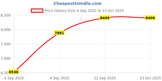 urbanladder.com usha shriram Dual Comfort - Hard & Soft 7 Pressure Zone Layer Queen Size Mattress usha shriram Price History Graph from 4 Sep 2025 to 13 Oct 2025