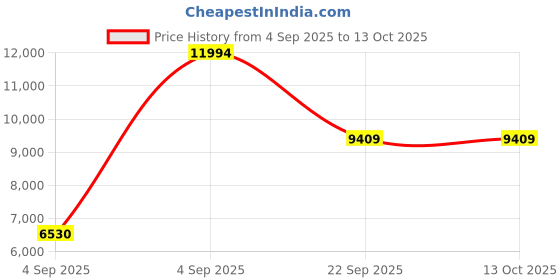 urbanladder.com usha shriram Dual Comfort - Hard & Soft 7 Pressure Zone Layer Queen Size Mattress usha shriram Price History Graph from 4 Sep 2025 to 13 Oct 2025