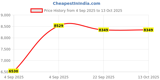 urbanladder.com usha shriram Dual Comfort - Hard & Soft 7 Pressure Zone Layer Queen Size Mattress usha shriram Price History Graph from 4 Sep 2025 to 13 Oct 2025