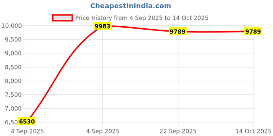 urbanladder.com usha shriram Dual Comfort - Hard & Soft 7 Pressure Zone Layer Queen Size Mattress usha shriram Price History Graph from 4 Sep 2025 to 14 Oct 2025