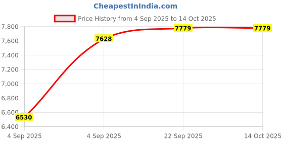 urbanladder.com usha shriram Dual Comfort - Hard & Soft 7 Pressure Zone Layer Queen Size Mattress usha shriram Price History Graph from 4 Sep 2025 to 13 Oct 2025