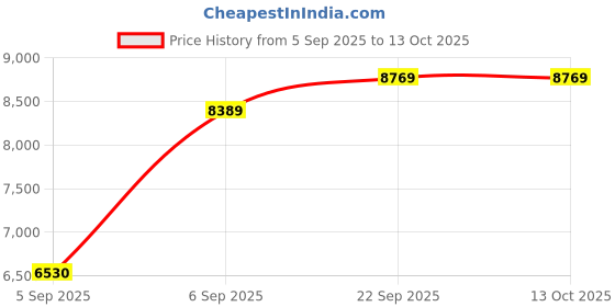 urbanladder.com usha shriram Dual Comfort - Hard & Soft 7 Pressure Zone Layer Queen Size Mattress usha shriram Price History Graph from 5 Sep 2025 to 13 Oct 2025