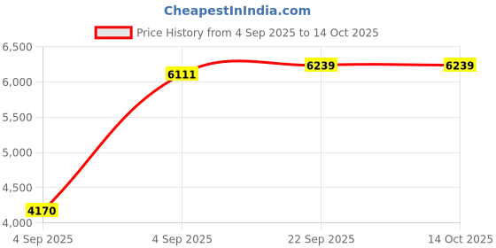 urbanladder.com usha shriram Dual Comfort - Hard & Soft 7 Pressure Zone Layer Single Size Mattress usha shriram Price History Graph from 4 Sep 2025 to 13 Oct 2025