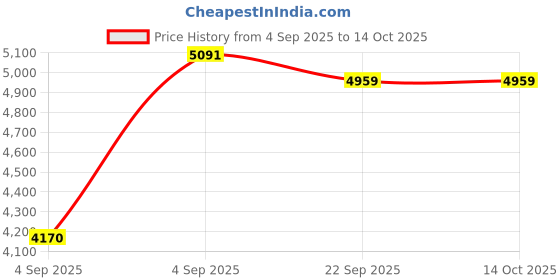 urbanladder.com usha shriram Dual Comfort - Hard & Soft 7 Pressure Zone Layer Single Size Mattress usha shriram Price History Graph from 4 Sep 2025 to 13 Oct 2025