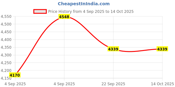 urbanladder.com usha shriram Dual Comfort - Hard & Soft 7 Pressure Zone Layer Single Size Mattress usha shriram Price History Graph from 4 Sep 2025 to 13 Oct 2025