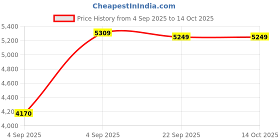urbanladder.com usha shriram Dual Comfort - Hard & Soft 7 Pressure Zone Layer Single Size Mattress usha shriram Price History Graph from 4 Sep 2025 to 13 Oct 2025