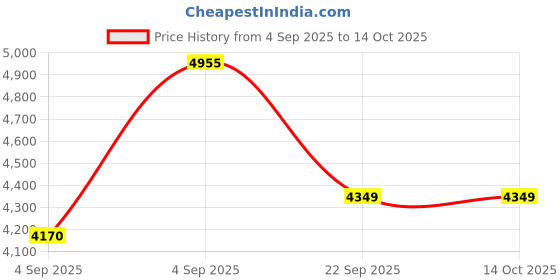 urbanladder.com usha shriram Dual Comfort - Hard & Soft 7 Pressure Zone Layer Single Size Mattress usha shriram Price History Graph from 4 Sep 2025 to 13 Oct 2025