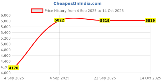 urbanladder.com usha shriram Dual Comfort - Hard & Soft 7 Pressure Zone Layer Single Size Mattress usha shriram Price History Graph from 4 Sep 2025 to 13 Oct 2025