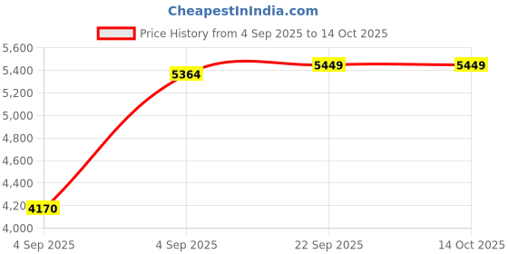 urbanladder.com usha shriram Dual Comfort - Hard & Soft 7 Pressure Zone Layer Single Size Mattress usha shriram Price History Graph from 4 Sep 2025 to 13 Oct 2025