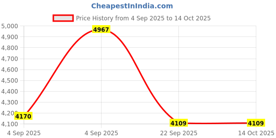 urbanladder.com usha shriram Dual Comfort - Hard & Soft 7 Pressure Zone Layer Single Size Mattress usha shriram Price History Graph from 4 Sep 2025 to 13 Oct 2025