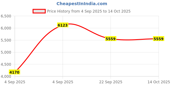 urbanladder.com usha shriram Dual Comfort - Hard & Soft 7 Pressure Zone Layer Single Size Mattress usha shriram Price History Graph from 4 Sep 2025 to 13 Oct 2025