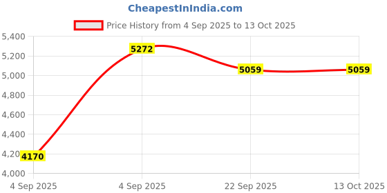 urbanladder.com usha shriram Dual Comfort - Hard & Soft 7 Pressure Zone Layer Single Size Mattress usha shriram Price History Graph from 4 Sep 2025 to 13 Oct 2025