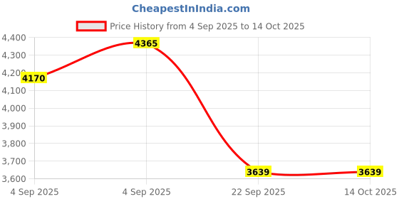 urbanladder.com usha shriram Dual Comfort - Hard & Soft 7 Pressure Zone Layer Single Size Mattress usha shriram Price History Graph from 4 Sep 2025 to 13 Oct 2025
