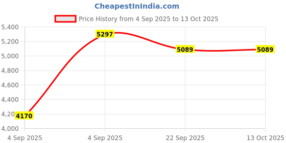 urbanladder.com usha shriram Dual Comfort - Hard & Soft 7 Pressure Zone Layer Single Size Mattress usha shriram Price History Graph from 4 Sep 2025 to 13 Oct 2025