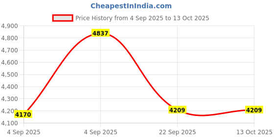 urbanladder.com usha shriram Dual Comfort - Hard & Soft 7 Pressure Zone Layer Single Size Mattress usha shriram Price History Graph from 4 Sep 2025 to 13 Oct 2025