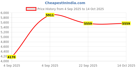 urbanladder.com usha shriram Dual Comfort - Hard & Soft 7 Pressure Zone Layer Single Size Mattress usha shriram Price History Graph from 4 Sep 2025 to 14 Oct 2025