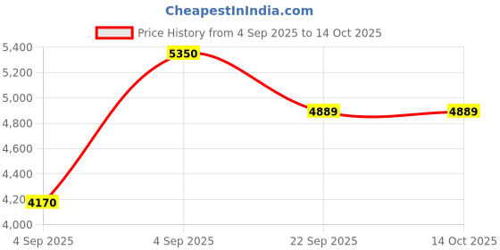urbanladder.com usha shriram Dual Comfort - Hard & Soft 7 Pressure Zone Layer Single Size Mattress usha shriram Price History Graph from 4 Sep 2025 to 14 Oct 2025