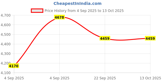 urbanladder.com usha shriram Dual Comfort - Hard & Soft 7 Pressure Zone Layer Single Size Mattress usha shriram Price History Graph from 4 Sep 2025 to 13 Oct 2025