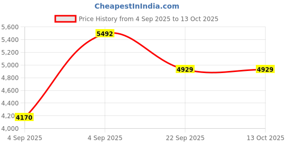 urbanladder.com usha shriram Dual Comfort - Hard & Soft 7 Pressure Zone Layer Single Size Mattress usha shriram Price History Graph from 4 Sep 2025 to 13 Oct 2025