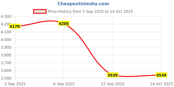 urbanladder.com usha shriram Dual Comfort - Hard & Soft 7 Pressure Zone Layer Single Size Mattress usha shriram Price History Graph from 5 Sep 2025 to 13 Oct 2025