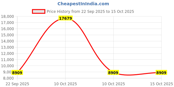 urbanladder.com sleep spa Dual Comfort - Hard & Soft- with Comfort Cubes and Rebotech Tec Queen 80 X 66 mattress 268 sleep spa Price History Graph from 22 Sep 2025 to 15 Oct 2025