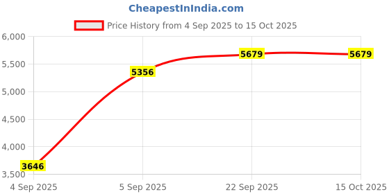urbanladder.com sleep spa Dual Comfort Hard and Soft with Comfort Cubes and Rebotech Tec Single Size Mattress sleep spa Price History Graph from 4 Sep 2025 to 14 Oct 2025
