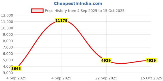 urbanladder.com sleep spa Dual Comfort Hard and Soft with Comfort Cubes and Rebotech Tec Single Size Mattress sleep spa Price History Graph from 4 Sep 2025 to 14 Oct 2025