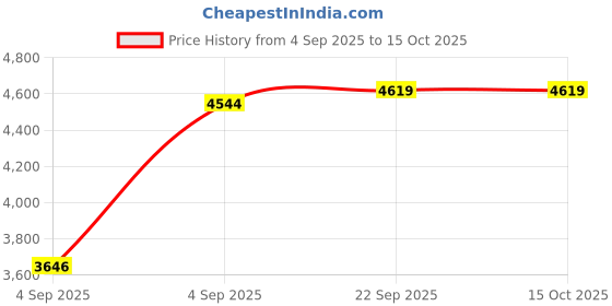 urbanladder.com sleep spa Dual Comfort Hard and Soft with Comfort Cubes and Rebotech Tec Single Size Mattress sleep spa Price History Graph from 4 Sep 2025 to 14 Oct 2025