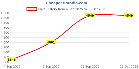 urbanladder.com sleep spa Dual Comfort Hard and Soft with Comfort Cubes and Rebotech Tec Single Size Mattress sleep spa Price History Graph from 4 Sep 2025 to 14 Oct 2025
