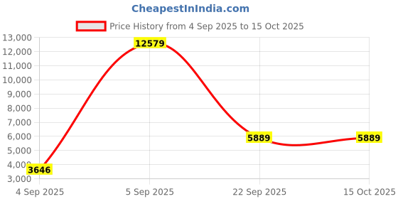 urbanladder.com sleep spa Dual Comfort Hard and Soft with Comfort Cubes and Rebotech Tec Single Size Mattress sleep spa Price History Graph from 4 Sep 2025 to 14 Oct 2025