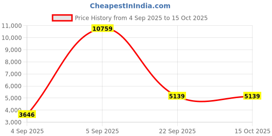 urbanladder.com sleep spa Dual Comfort Hard and Soft with Comfort Cubes and Rebotech Tec Single Size Mattress sleep spa Price History Graph from 4 Sep 2025 to 15 Oct 2025