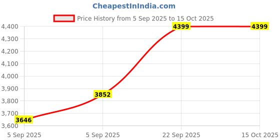 urbanladder.com sleep spa Dual Comfort Hard and Soft with Comfort Cubes and Rebotech Tec Single Size Mattress sleep spa Price History Graph from 5 Sep 2025 to 15 Oct 2025