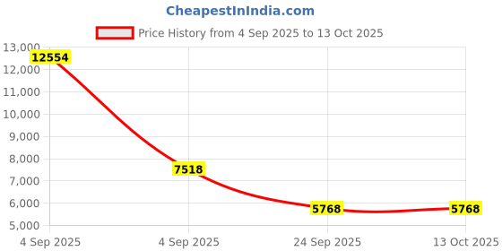 urbanladder.com springtek Dual Comfort Hybrid Hard & Soft Mattress - King Size springtek Price History Graph from 4 Sep 2025 to 13 Oct 2025