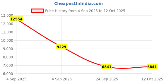 urbanladder.com springtek Dual Comfort Hybrid Hard & Soft Mattress - King Size springtek Price History Graph from 4 Sep 2025 to 12 Oct 2025