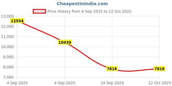 urbanladder.com springtek Dual Comfort Hybrid Hard & Soft Mattress - King Size springtek Price History Graph from 4 Sep 2025 to 12 Oct 2025