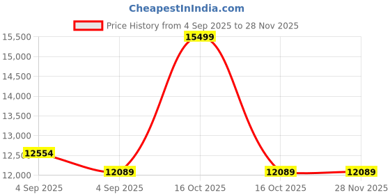 urbanladder.com springtek Dual Comfort Hybrid Hard & Soft Mattress - King Size springtek Price History Graph from 4 Sep 2025 to 26 Nov 2025
