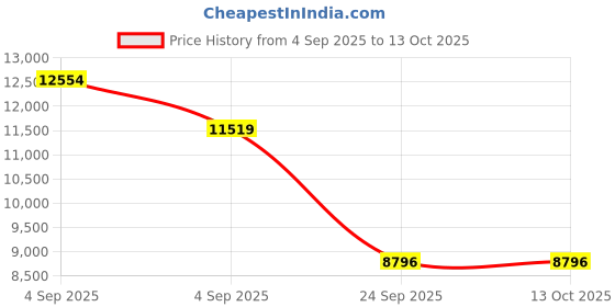 urbanladder.com springtek Dual Comfort Hybrid Hard & Soft Mattress - King Size springtek Price History Graph from 4 Sep 2025 to 12 Oct 2025