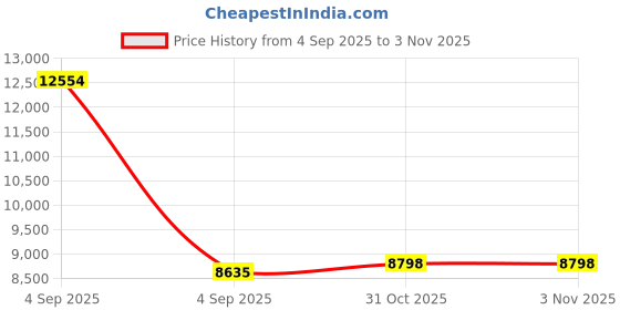 urbanladder.com springtek Dual Comfort Hybrid Hard & Soft Mattress - King Size springtek Price History Graph from 4 Sep 2025 to 3 Nov 2025