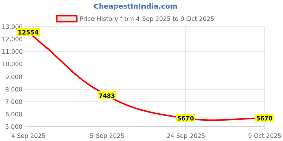 urbanladder.com springtek Dual Comfort Hybrid Hard & Soft Mattress - King Size springtek Price History Graph from 4 Sep 2025 to 8 Oct 2025