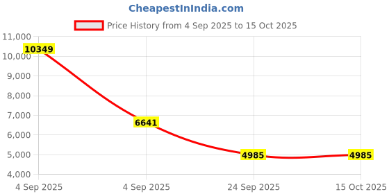 urbanladder.com springtek Dual Comfort Hybrid Hard & Soft Mattress - Queen Size springtek Price History Graph from 4 Sep 2025 to 14 Oct 2025