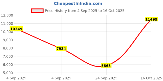 urbanladder.com springtek Dual Comfort Hybrid Hard & Soft Mattress - Queen Size springtek Price History Graph from 4 Sep 2025 to 16 Oct 2025
