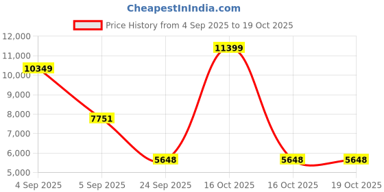 urbanladder.com springtek Dual Comfort Hybrid Hard & Soft Mattress - Queen Size springtek Price History Graph from 4 Sep 2025 to 16 Oct 2025