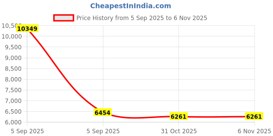 urbanladder.com springtek Dual Comfort Hybrid Hard & Soft Mattress - Queen Size springtek Price History Graph from 5 Sep 2025 to 3 Nov 2025