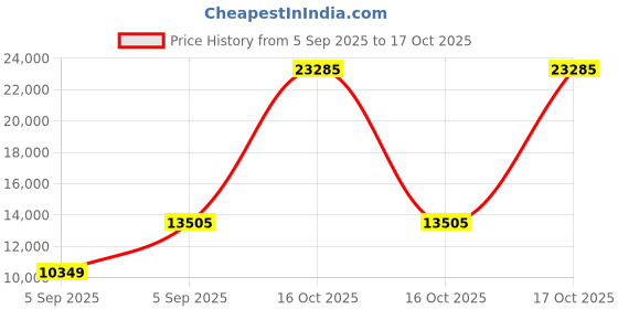 urbanladder.com springtek Dual Comfort Hybrid Hard & Soft Mattress - Queen Size springtek Price History Graph from 5 Sep 2025 to 16 Oct 2025