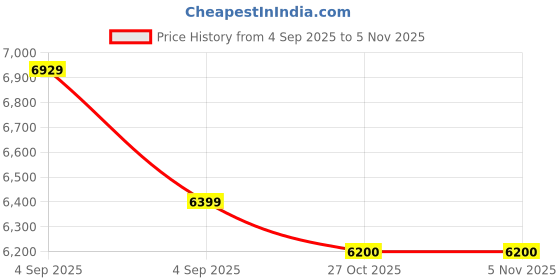 urbanladder.com springtek Dual Comfort Hybrid Hard & Soft Mattress - Single Size springtek Price History Graph from 4 Sep 2025 to 4 Nov 2025