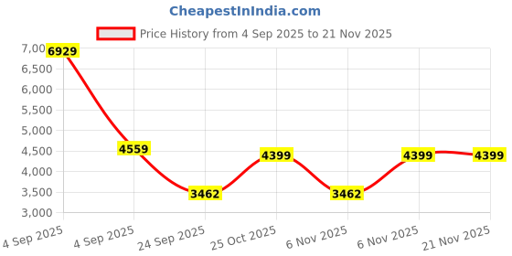 urbanladder.com springtek Dual Comfort Hybrid Hard & Soft Mattress - Single Size springtek Price History Graph from 4 Sep 2025 to 21 Nov 2025