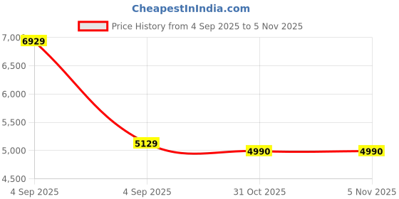 urbanladder.com springtek Dual Comfort Hybrid Hard & Soft Mattress - Single Size springtek Price History Graph from 4 Sep 2025 to 5 Nov 2025